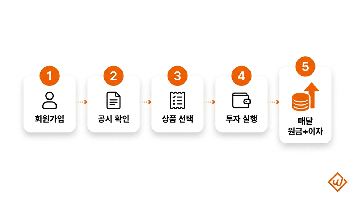 윙크스톤 P2P 투자 시작 5단계 회원가입 공시확인 상품선택 투자 원금+이자수령 - 윙크스톤파트너스