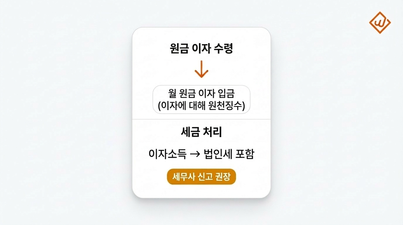 법인 P2P 투자 이자소득 세금 처리 원천징수 법인세 - 윙크스톤파트너스