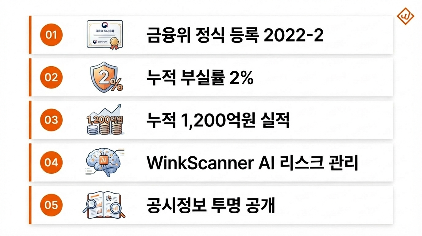 윙크스톤 누적부실률 2% 달성 AI심사 리스크관리 비결 - 윙크스톤파트너스