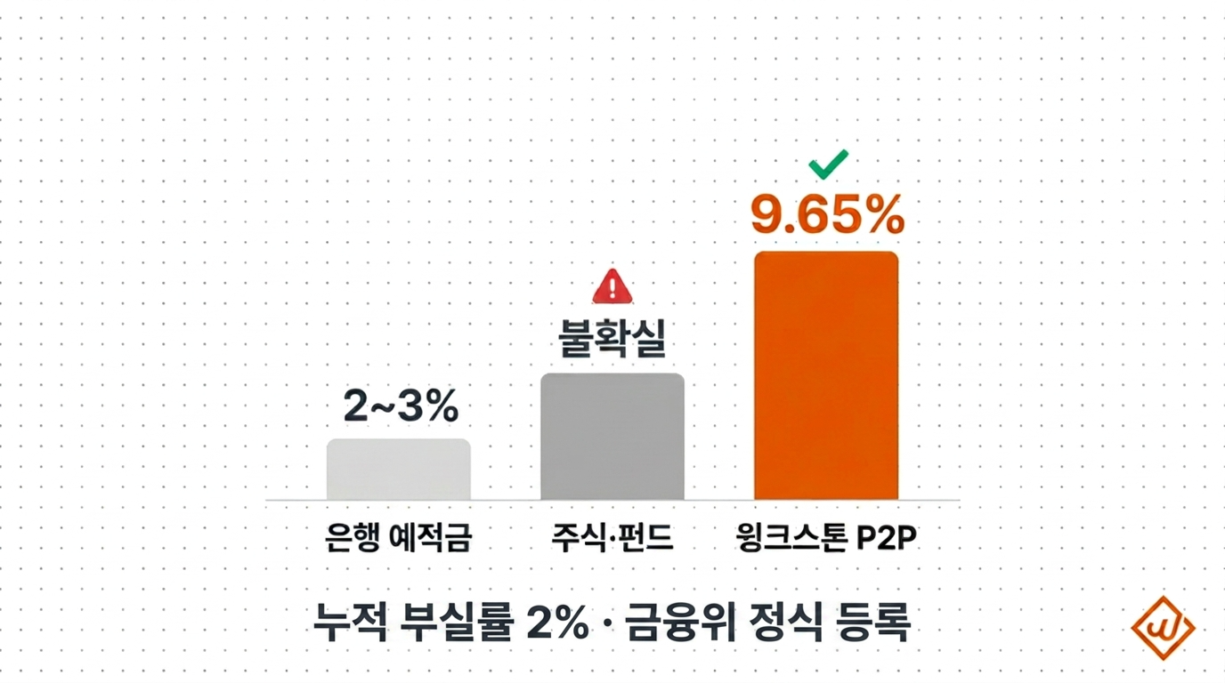 윙크스톤 P2P 투자 수익률 9.65% vs 은행예금 주식펀드 비교 차트 - 윙크스톤파트너스
