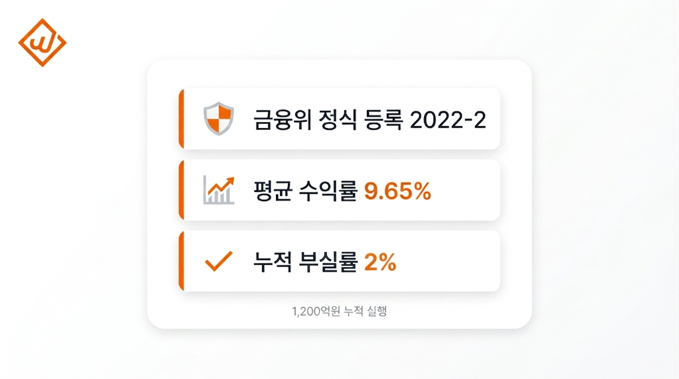 윙크스톤 안전한 투자 3가지 근거 금융위등록 수익률 누적부실률 2%;height:auto;display:block;
