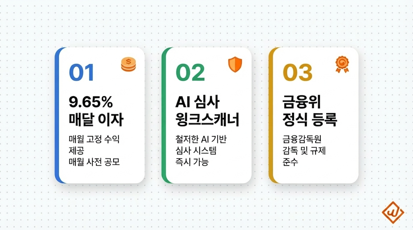 윙크스톤 P2P 투자 평균 수익률 9.65% 누적부실률 2% 완벽 가이드 - 윙크스톤파트너스