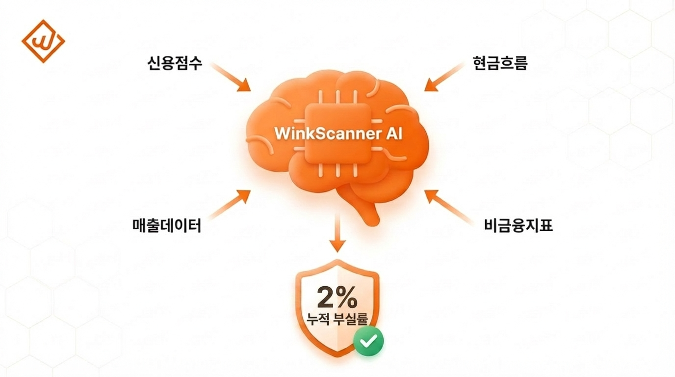 WinkScanner AI 리스크관리 누적부실률 2% 비결 - 윙크스톤파트너스