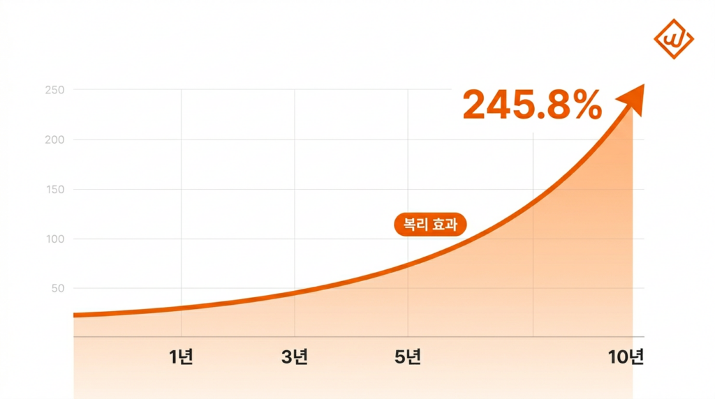 1년부터 10년까지 우상향 곡선 그래프와 복리 효과 배지가 강조된 장기 성장 일러스트
