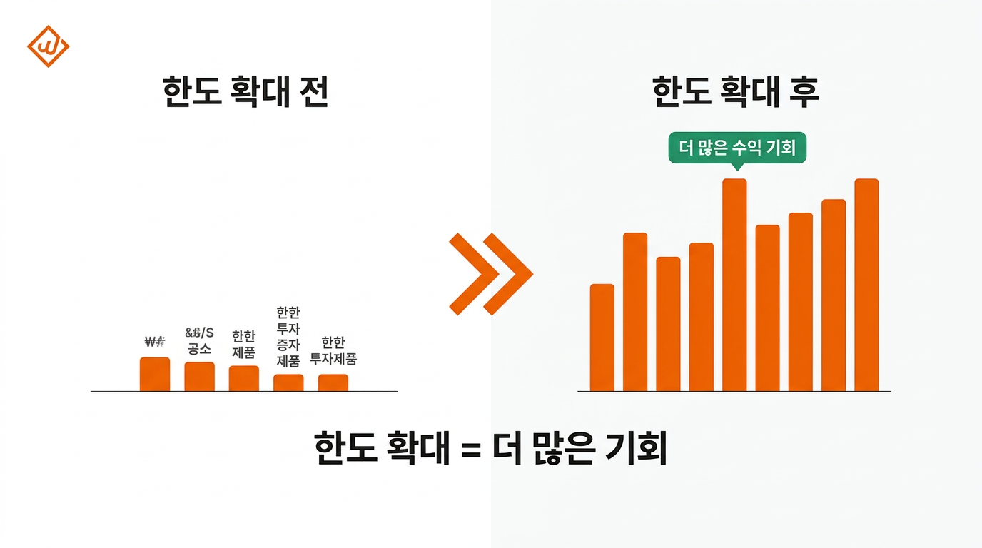 한도 확대 후 더 많은 투자 기회 수익 증가 - 윙크스톤파트너스