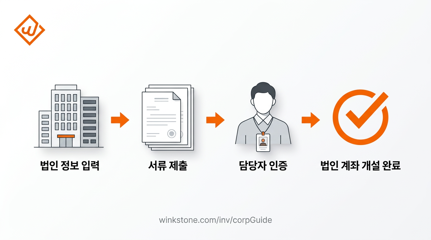 윙크스톤 법인 투자자 가입 절차 서류 담당자 인증 - 윙크스톤파트너스