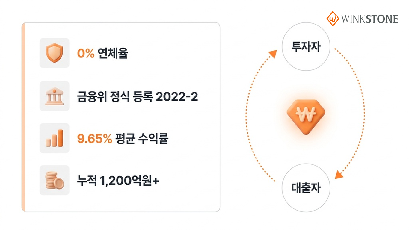 윙크스톤 대출 상품 셀러드림 스토어드림 스타트업드림 윙킷 안내 - 윙크스톤파트너스