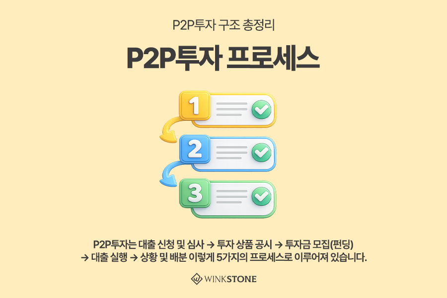 P2P 투자 구조 수익과 리스크 비교 분석 4 - 윙크스톤파트너스