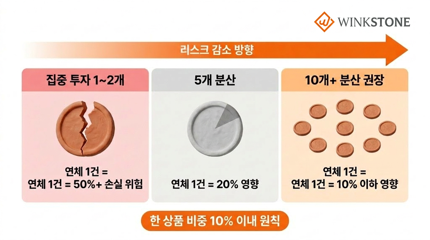 P2P 투자 리스크 감소 방향 집중투자 대비 분산투자 효과 상환지연 비교 윙크스톤파트너스
