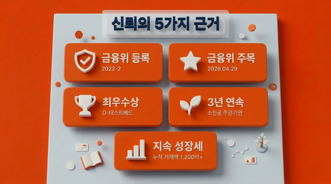 윙크스톤파트너스 신뢰 5가지 근거 카드 금융위 등록 금융위 주목 최우수상 소진공 3년 연속 누적 거래액 1200억 - 윙크스톤파트너스