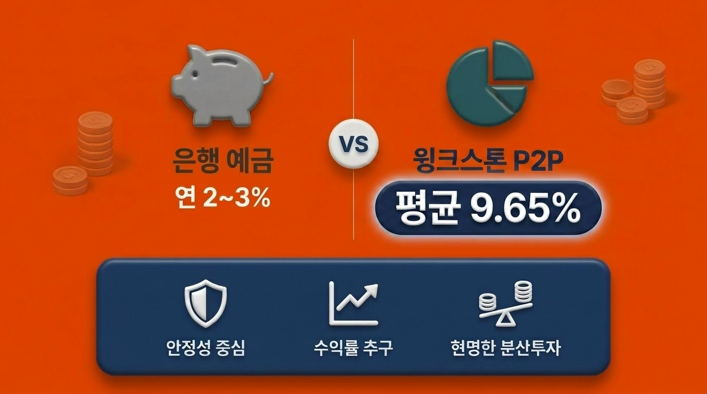 은행 예금 연 2~3% 대비 윙크스톤 P2P 평균 수익률 9.65% 비교 인포그래픽 안정성 수익률 분산투자 - 윙크스톤파트너스