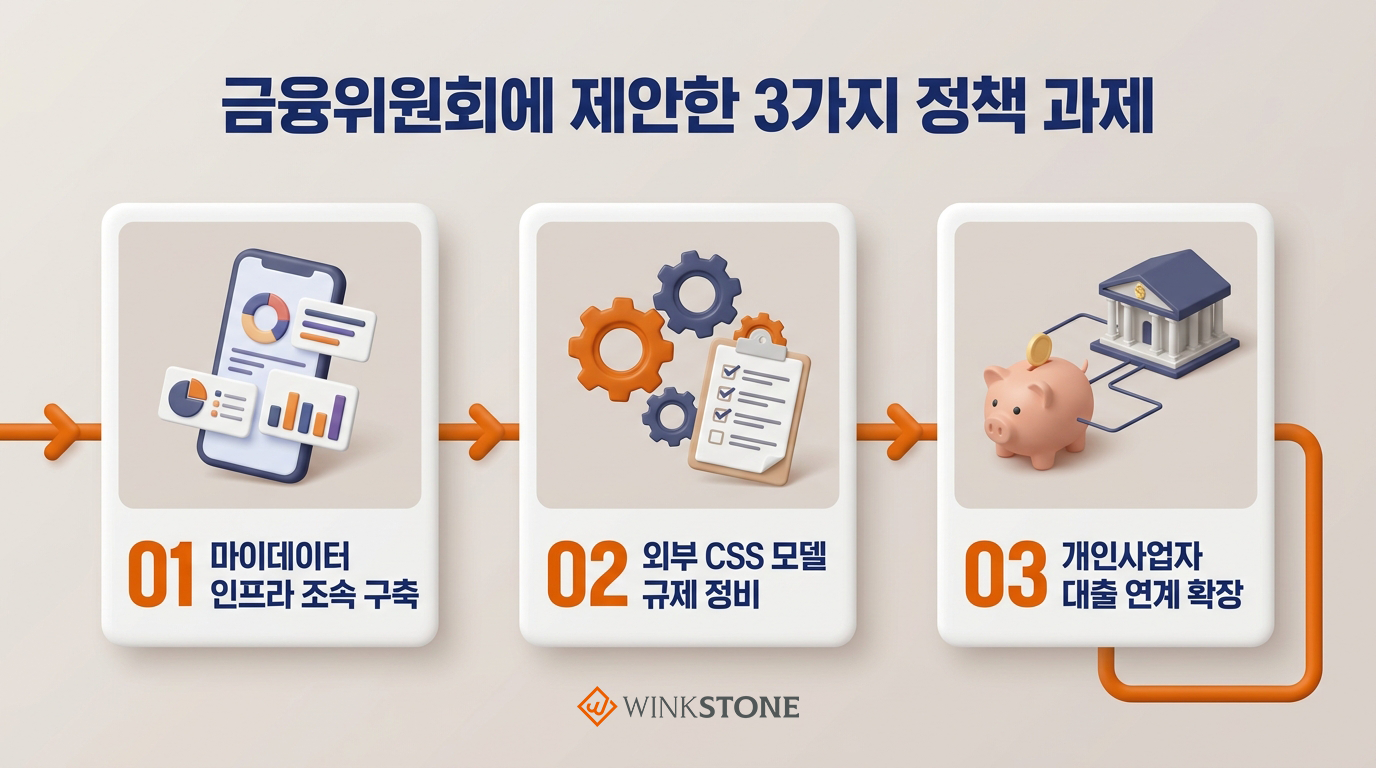 포용금융 대토론회 — 소상공인 금융 혁신 3가지 핵심 발언 (3:16:27~) 포용금융 대토론회 윙크스톤 권오형 대표 소상공인 금융 혁신 발언 — 업종·지역별 특화 평가·데이터 충분·포용금융 실패율 개선 3가지 핵심 포인트 인포그래픽