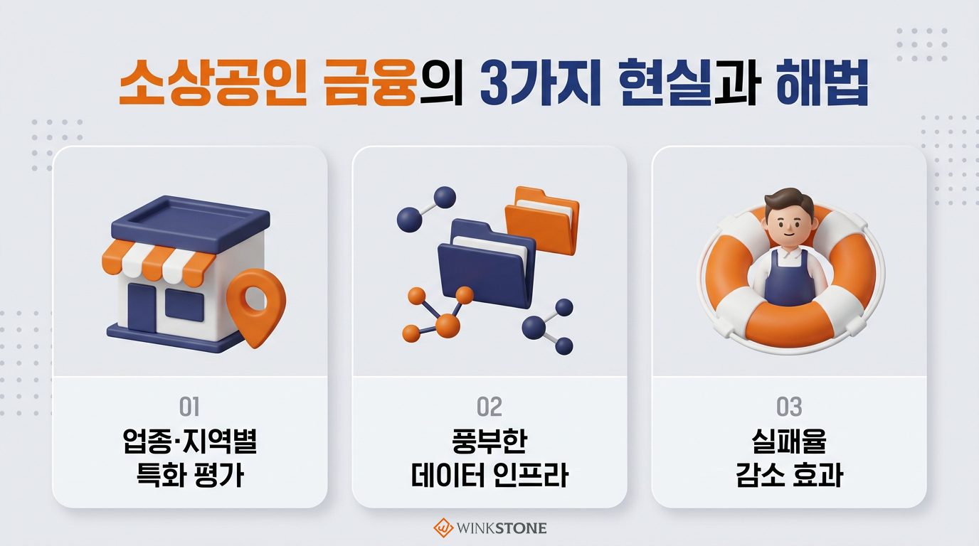 포용금융 대토론회 — 윙크스톤 3년 실증 데이터 손실율 2.4% 포용금융 대토론회 윙크스톤 3년 실증 데이터 인포그래픽 — 100만명 대출 조회·KCB 평균 735점·손실율 2.4%·누적부실률 2% 수치를 아이콘과 함께 시각화