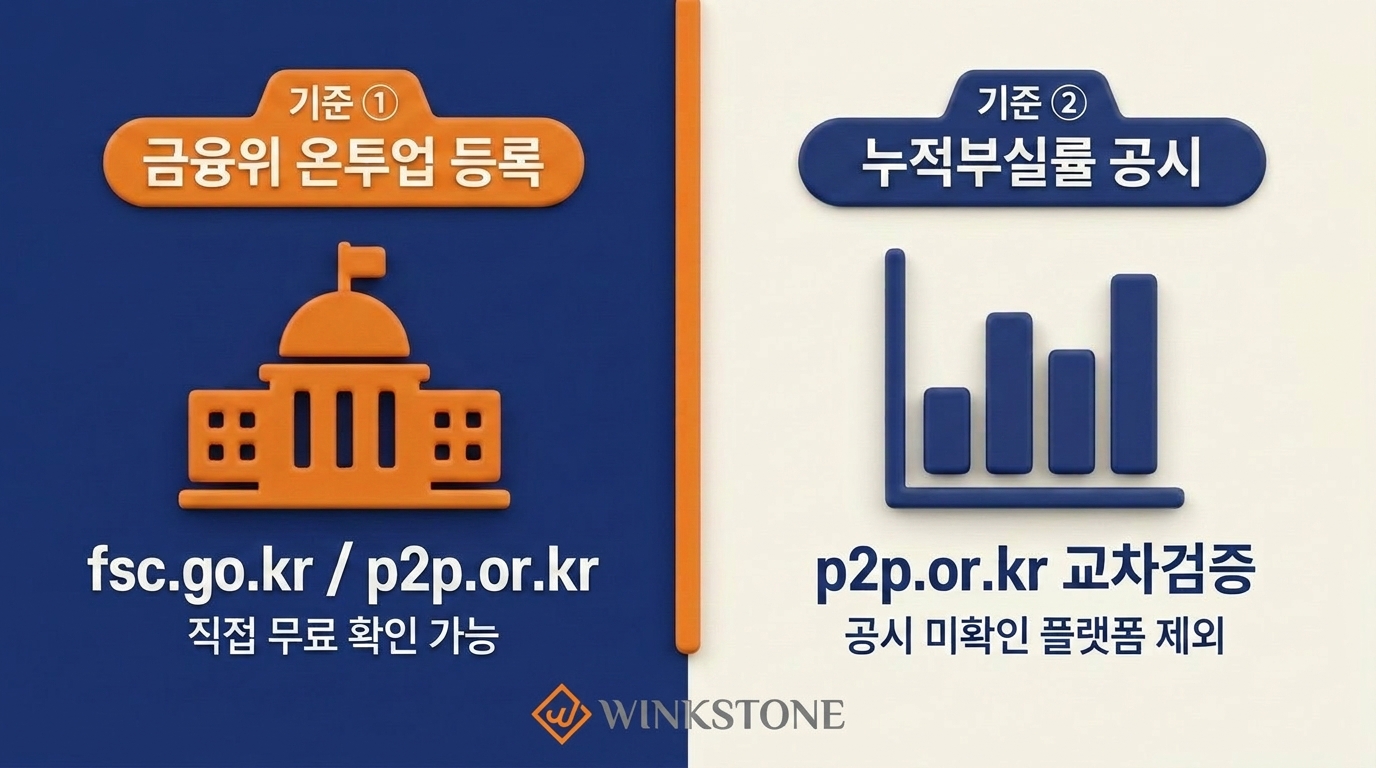 금융위 온투업 등록과 누적부실률 공시 확인 방법