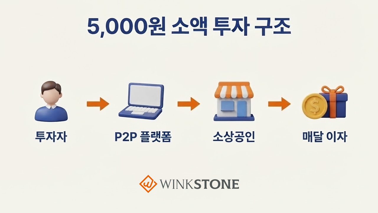 소액 투자 추천 5000원 소액 P2P 투자 구조 4단계 가로 플로우 인포그래픽 — 투자자 P2P 플랫폼 소상공인 매달 이자 수령 주황 화살표 3D 아이콘 크림 배경 윙크스톤 블로그