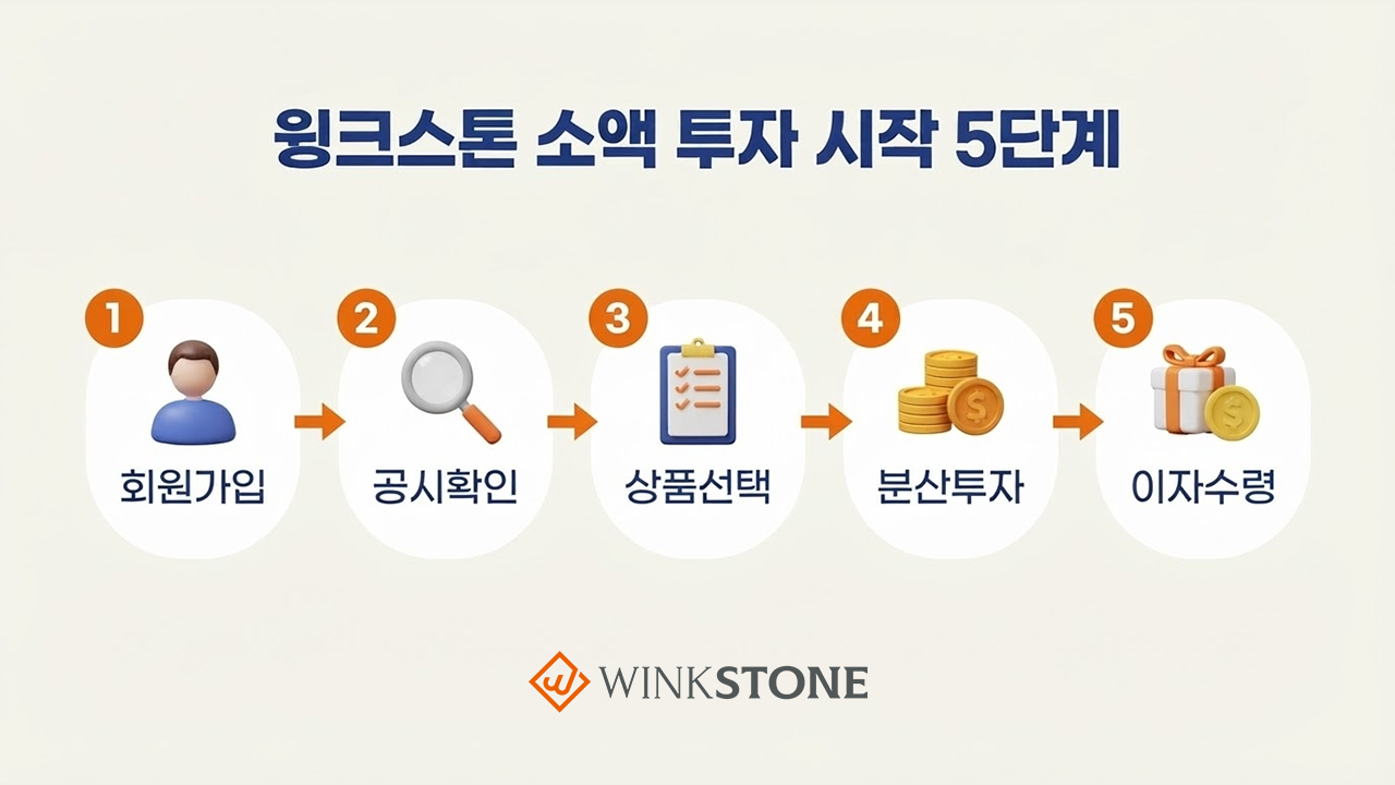 소액 투자 추천 윙크스톤 소액 투자 시작 5단계 가로 프로세스 인포그래픽 — 1 회원가입 2 공시확인 3 상품선택 4 분산투자 5 이자수령 주황 번호 3D 아이콘 화살표 크림 배경 윙크스톤 블로그