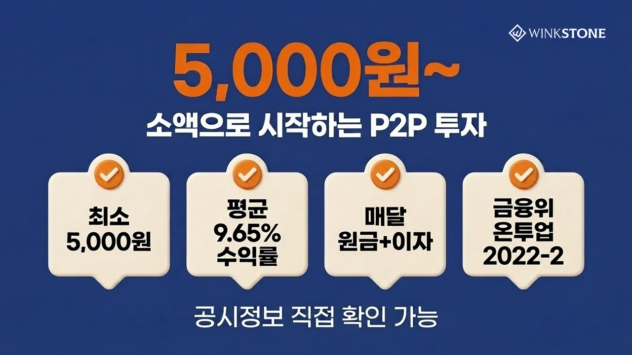 소액 투자 추천 5000원 소액으로 시작하는 P2P 투자 핵심 수치 인포그래픽 — 최소 5000원 평균 9.65% 매달 원금+이자 금융위 온투업 2022-2 공시정보 직접 확인 네이비