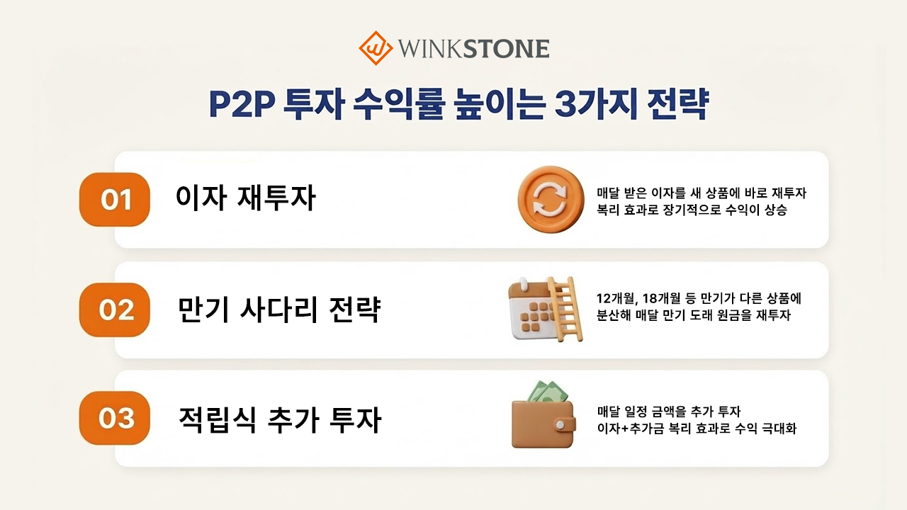 P2P 투자 수익률 높이는 3가지 전략 카드 인포그래픽 — 01 이자 재투자 복리 효과 02 만기 사다리 전략 분산 재투자 03 적립식 추가 투자 이자 수익 극대화 윙크스톤 블로그