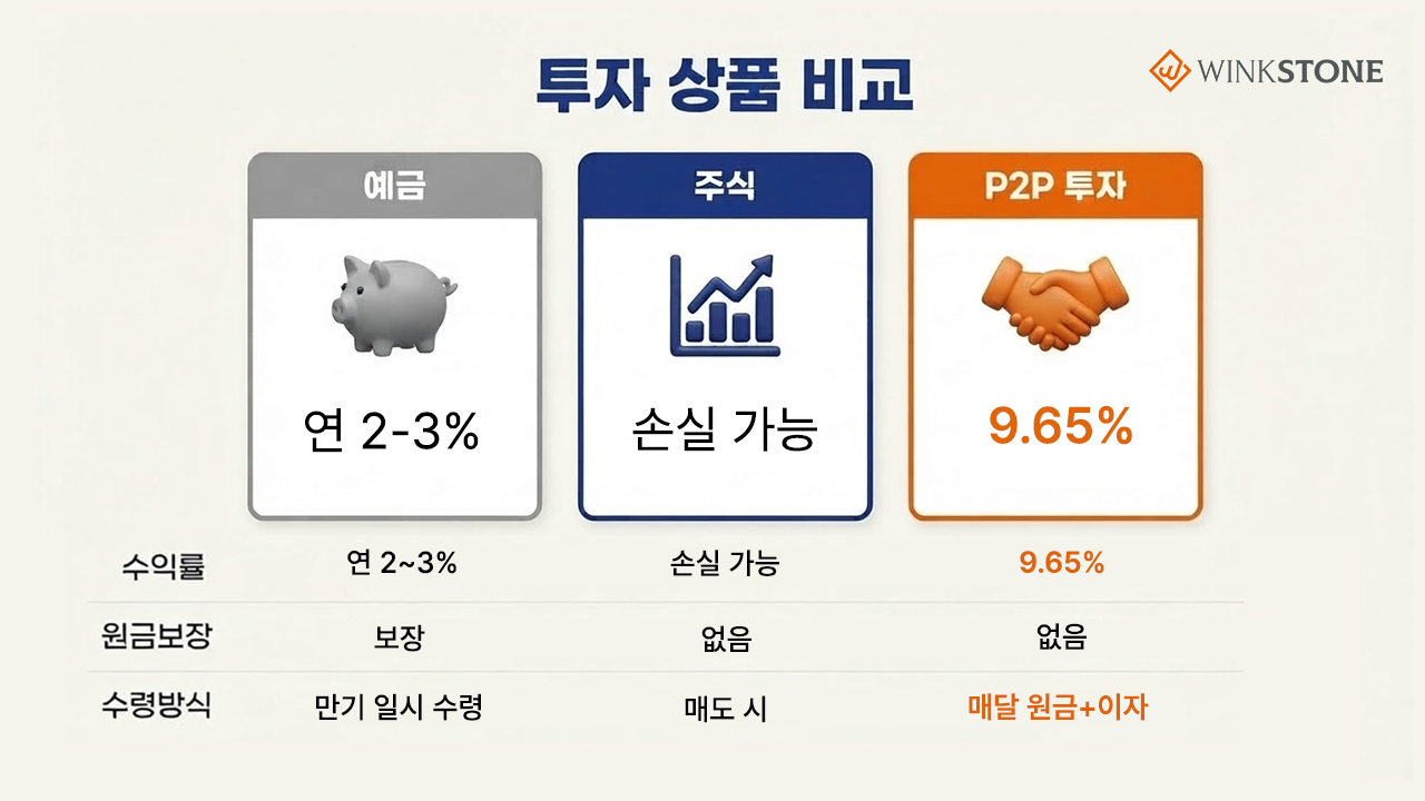 P2P 투자 수익률 예금 주식 P2P 투자 상품 비교 3컬럼 카드형 인포그래픽 — 예금 연 2~3% 보장 주식 손실 없음 매도 P2P 투자 9.65% 매달 원금 이자 수령 윙크스톤