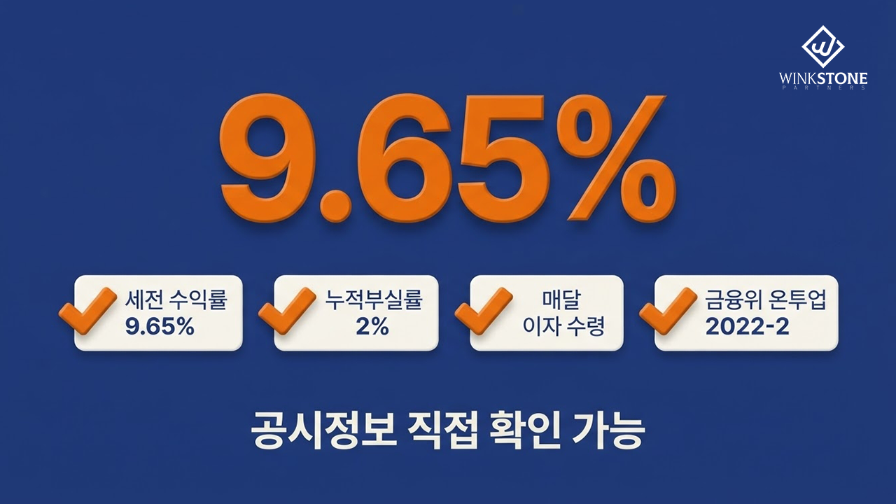 P2P 투자 수익률 윙크스톤 핵심 수치 요약 인포그래픽 — 세전 9.65% 누적부실률 2% 매달 이자 수령 금융위 온투업 등록번호 2022-2 공시정보 직접 확인 가능 네이비 배경