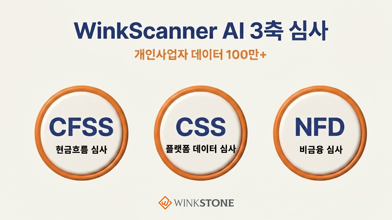 우리동네 크라우드펀딩 WinkScanner AI 3축 심사 인포그래픽 — CFSS 현금흐름 CSS 플랫폼 데이터 NFD 비금융 심사 개인사업자 데이터 100만+ 주황 원형 배지 크림 배경