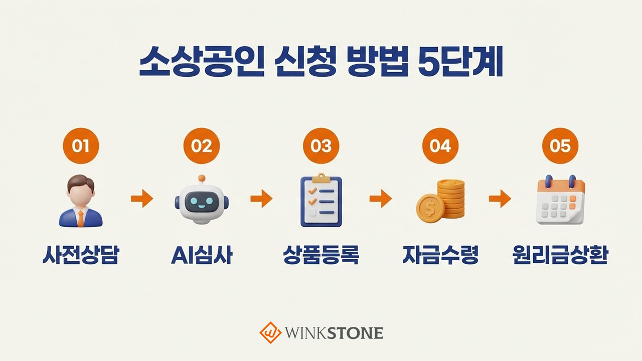 우리동네 크라우드펀딩 소상공인 신청 방법 5단계 가로 프로세스 인포그래픽 — 사전상담 AI심사 상품등록 자금수령 원리금상환 주황 원형 번호 3D 아이콘 주황 화살표 크림 배경 윙크스톤