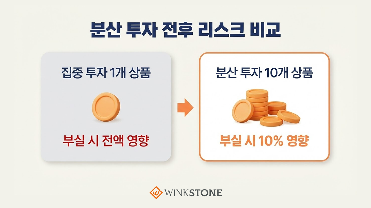 P2P 투자 리스크 분산 투자 전후 비교 인포그래픽 — 집중 투자 1개 상품 부실 시 전액 영향 vs 분산 투자 10개 상품 부실 시 10% 영향 좌우 카드 크림 배경 윙크스톤